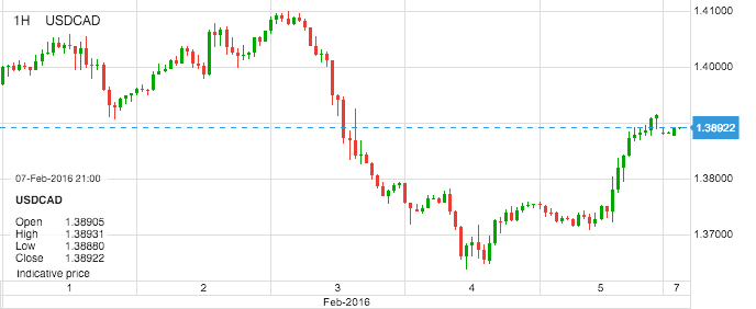 USDCAD